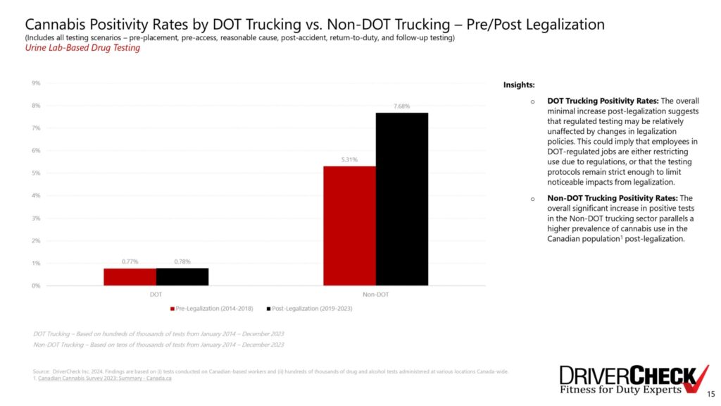 信息图表显示了加拿大卡车运输业在大麻合法化前后的大麻阳性测试率