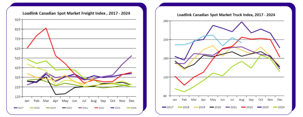 Loadlink spot market charts