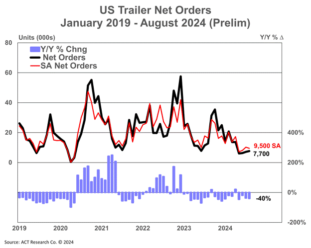 Trailer orders chart