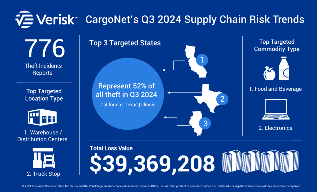 CargoNet的信息圖表