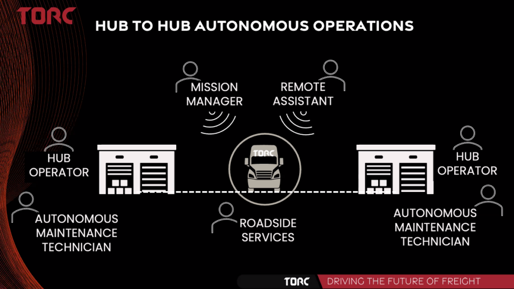 Torc Robotics 关于自动驾驶卡车推广所需新角色的网络研讨会幻灯片