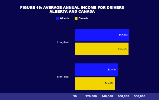 阿尔伯塔司机薪酬的信息图表