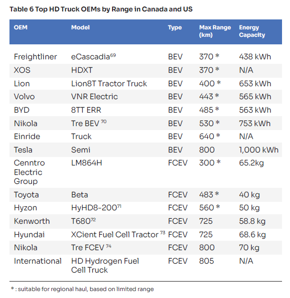 加拿大排名前6的电动重型车辆图表