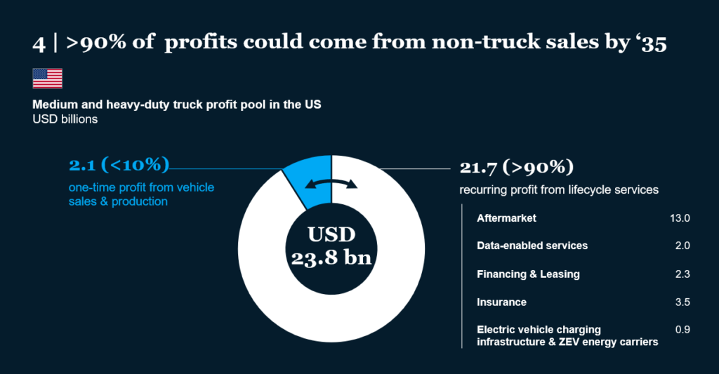 slide on revenue projections for OEMs