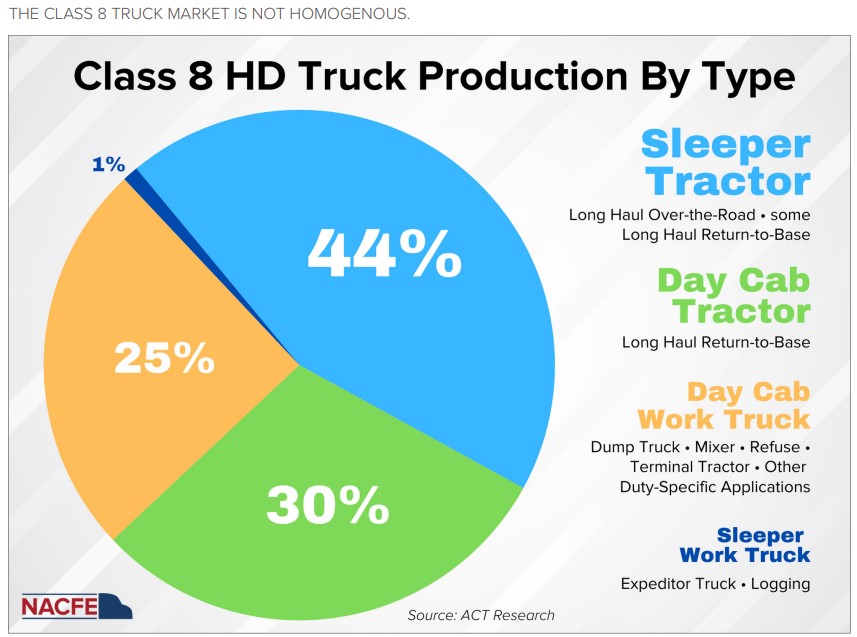 NACFE Class 8 truck chart