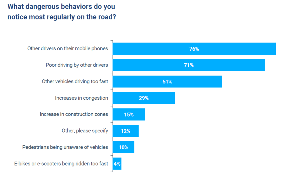 Factors of dangerous behaviors on the road chart