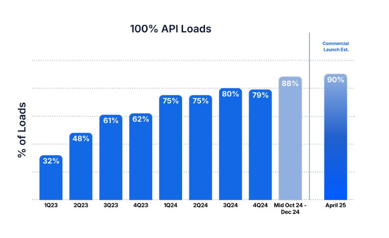 显示 Aurora API 数据的图表