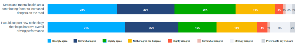 Infographic shows responses in the survey about factors contributing to crashes and the role technology plays.